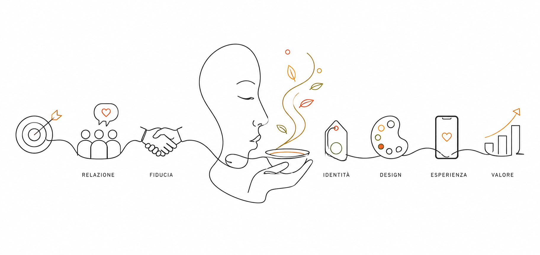Quando branding, percezione e marketing relazionale iniziano a parlare la stessa lingua